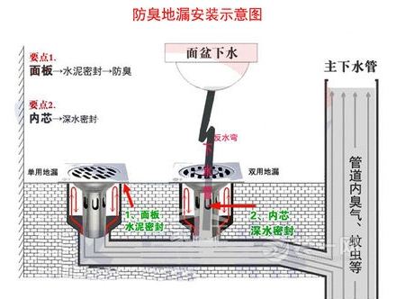 水电装修选什么的地漏,才能防止管道臭气冒出来?