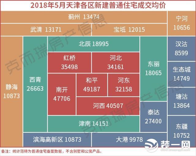 天津2018年5月各地区房价出炉 你家房子增值了吗
